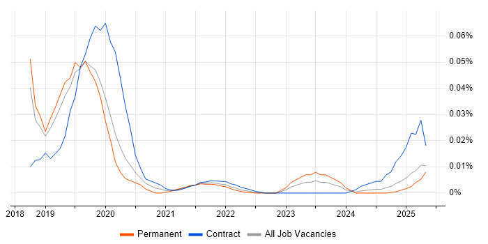 Seaborn trend for jobs with Hybrid/Remote/WFH options