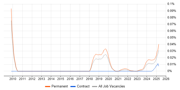Search Manager trend for jobs with Hybrid/Remote/WFH options Search Manager trend for jobs with Hybrid/Remote/WFH options