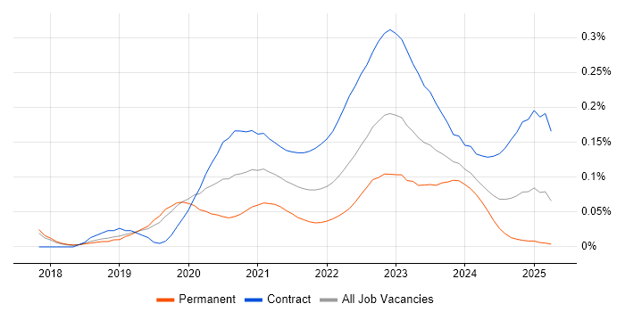 Secrets Management trend for jobs with Hybrid/Remote/WFH options