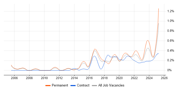 Secure Coding trend for jobs with Hybrid/Remote/WFH options Secure Coding trend for jobs with Hybrid/Remote/WFH options