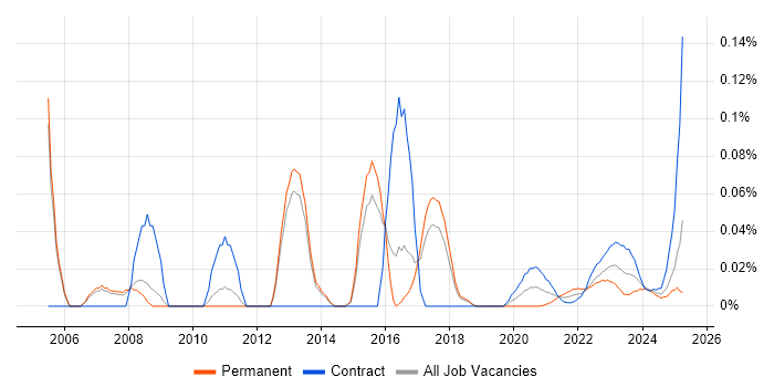 Security Administrator trend for jobs with Hybrid/Remote/WFH options