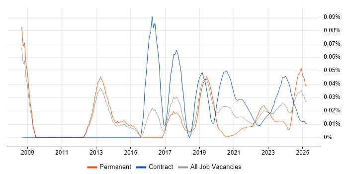 Security Advisor trend for jobs with Hybrid/Remote/WFH options