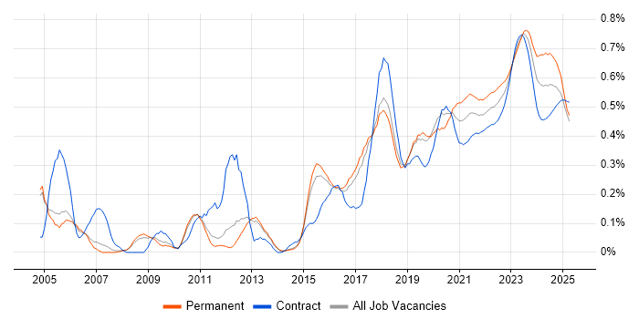 Security Analyst trend for jobs with Hybrid/Remote/WFH options