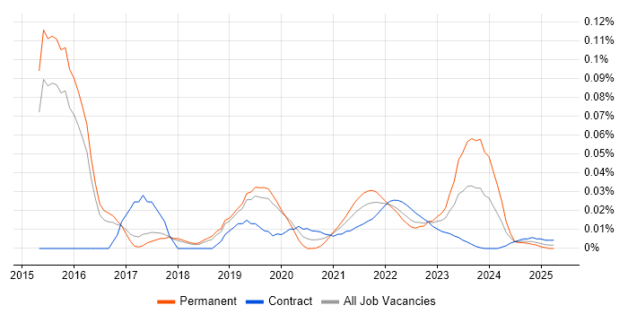 Security Analytics trend for jobs with Hybrid/Remote/WFH options Security Analytics trend for jobs with Hybrid/Remote/WFH options