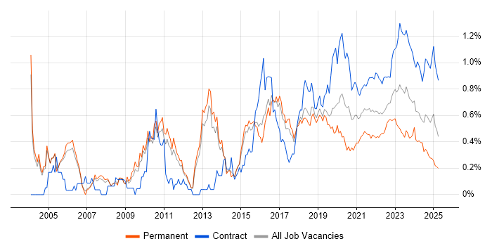 Security Architect trend for jobs with Hybrid/Remote/WFH options