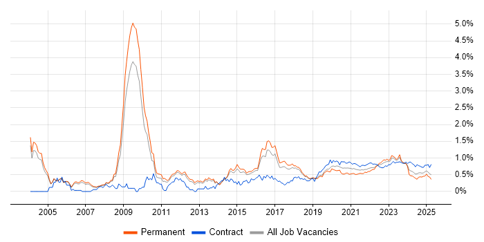 Security Architecture trend for jobs with Hybrid/Remote/WFH options Security Architecture trend for jobs with Hybrid/Remote/WFH options