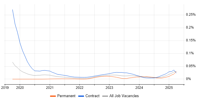 Security Assurance Coordinator trend for jobs with Hybrid/Remote/WFH options Security Assurance Coordinator trend for jobs with Hybrid/Remote/WFH options