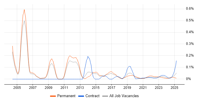 Security Auditing trend for jobs with Hybrid/Remote/WFH options Security Auditing trend for jobs with Hybrid/Remote/WFH options