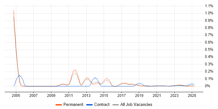 Security Auditor trend for jobs with Hybrid/Remote/WFH options Security Auditor trend for jobs with Hybrid/Remote/WFH options