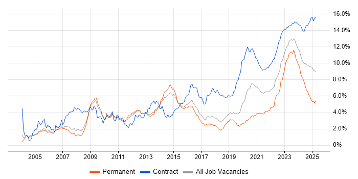 Security Cleared trend for jobs with Hybrid/Remote/WFH options Security Cleared trend for jobs with Hybrid/Remote/WFH options