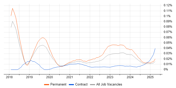 Security Compliance Analyst trend for jobs with Hybrid/Remote/WFH options