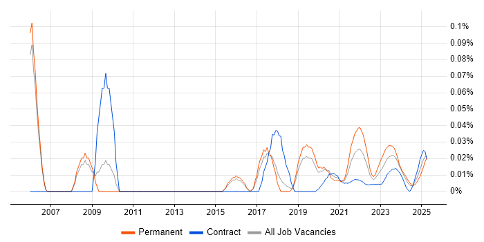 Security Compliance Manager trend for jobs with Hybrid/Remote/WFH options