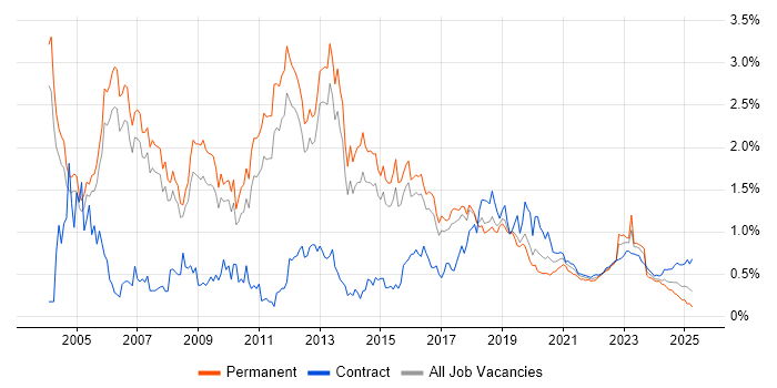 Security Consultant trend for jobs with Hybrid/Remote/WFH options