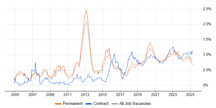 Security Engineer trend for jobs with Hybrid/Remote/WFH options Security Engineer trend for jobs with Hybrid/Remote/WFH options