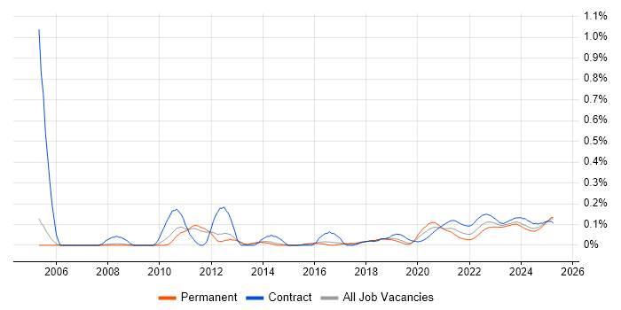 Security Hardening trend for jobs with Hybrid/Remote/WFH options Security Hardening trend for jobs with Hybrid/Remote/WFH options