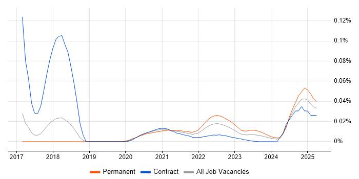 Security Incident Analyst trend for jobs with Hybrid/Remote/WFH options