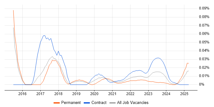 Security Incident Manager trend for jobs with Hybrid/Remote/WFH options