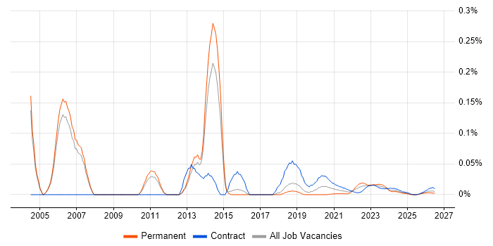 Security Management Consultant job vacancy trend for remote/hybrid roles