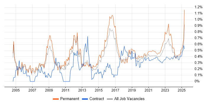 Security Management trend for jobs with Hybrid/Remote/WFH options Security Management trend for jobs with Hybrid/Remote/WFH options