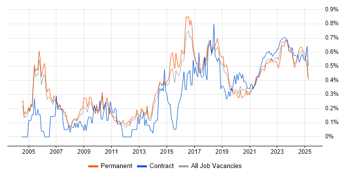 Security Manager trend for jobs with Hybrid/Remote/WFH options Security Manager trend for jobs with Hybrid/Remote/WFH options