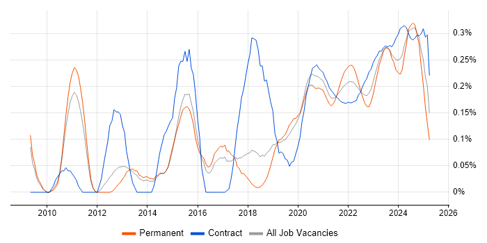 Security Monitoring trend for jobs with Hybrid/Remote/WFH options Security Monitoring trend for jobs with Hybrid/Remote/WFH options