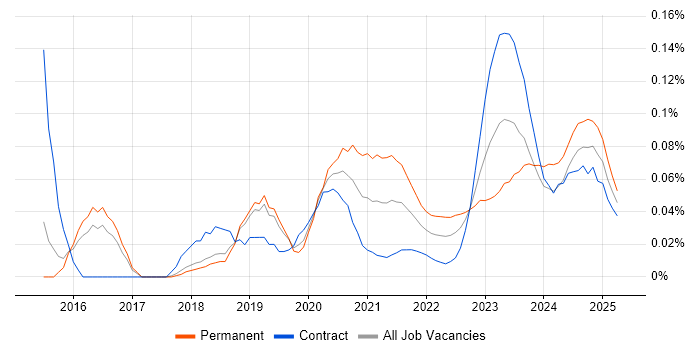 Security Operations Analyst trend for jobs with Hybrid/Remote/WFH options