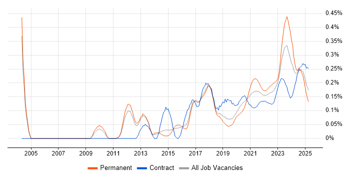 Security Operations Centre trend for jobs with Hybrid/Remote/WFH options Security Operations Centre trend for jobs with Hybrid/Remote/WFH options