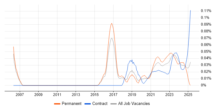 Security Operations Manager trend for jobs with Hybrid/Remote/WFH options Security Operations Manager trend for jobs with Hybrid/Remote/WFH options