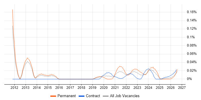 Security Operations Specialist job vacancy trend for remote/hybrid roles