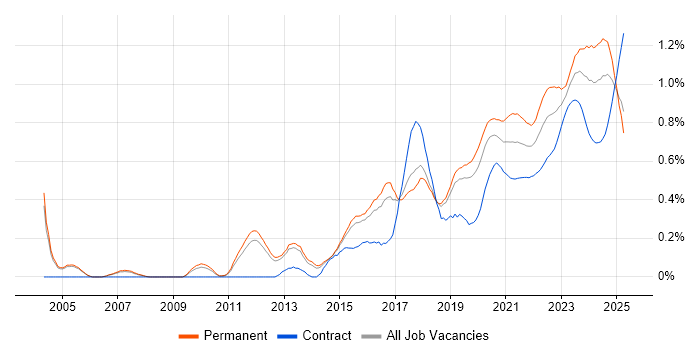Security Operations trend for jobs with Hybrid/Remote/WFH options Security Operations trend for jobs with Hybrid/Remote/WFH options