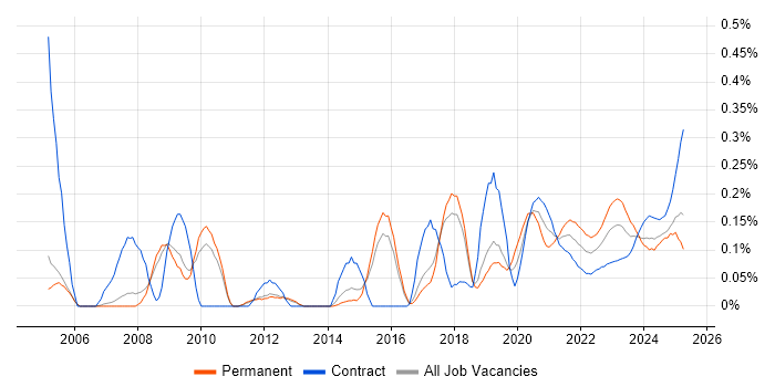 Security Patching trend for jobs with Hybrid/Remote/WFH options Security Patching trend for jobs with Hybrid/Remote/WFH options