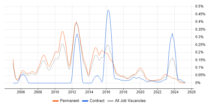 Security Penetration Tester trend for jobs with Hybrid/Remote/WFH options Security Penetration Tester trend for jobs with Hybrid/Remote/WFH options