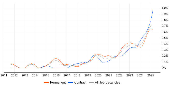Security Posture trend for jobs with Hybrid/Remote/WFH options Security Posture trend for jobs with Hybrid/Remote/WFH options