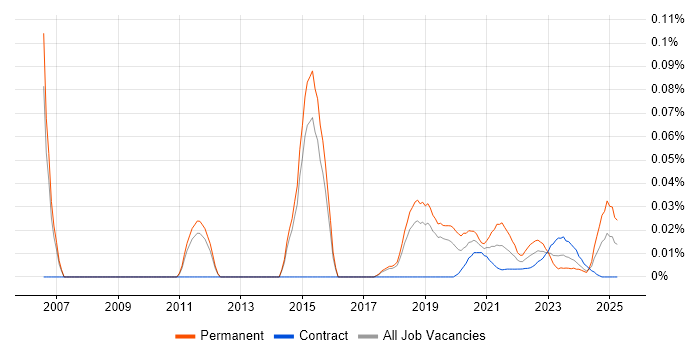 Security Product Manager trend for jobs with Hybrid/Remote/WFH options