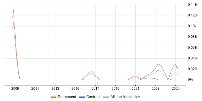 Security Researcher trend for jobs with Hybrid/Remote/WFH options Security Researcher trend for jobs with Hybrid/Remote/WFH options