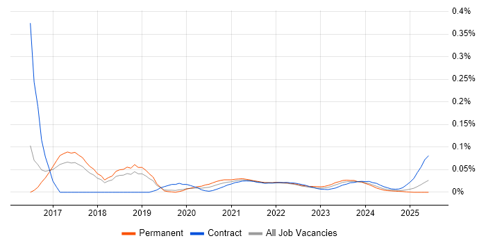 Security Risk Analyst trend for jobs with Hybrid/Remote/WFH options Security Risk Analyst trend for jobs with Hybrid/Remote/WFH options