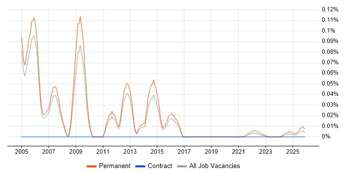 Security Sales Executive job vacancy trend for remote/hybrid roles