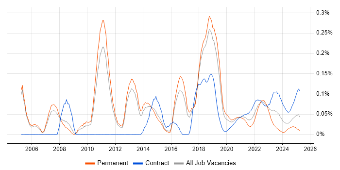 Security Solutions Architect trend for jobs with Hybrid/Remote/WFH options