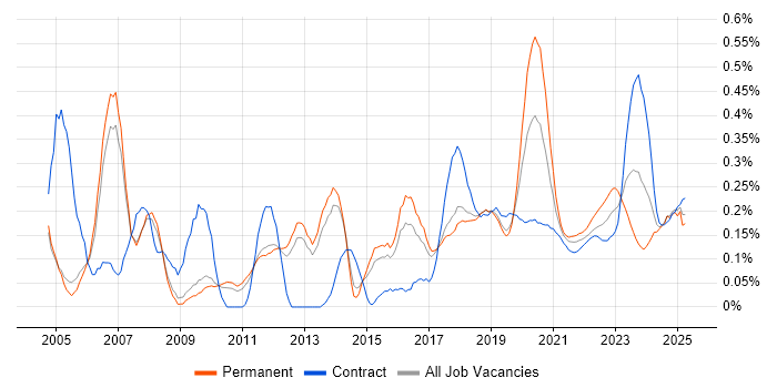 Security Specialist trend for jobs with Hybrid/Remote/WFH options Security Specialist trend for jobs with Hybrid/Remote/WFH options