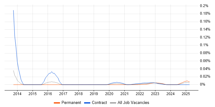 Security Technician trend for jobs with Hybrid/Remote/WFH options