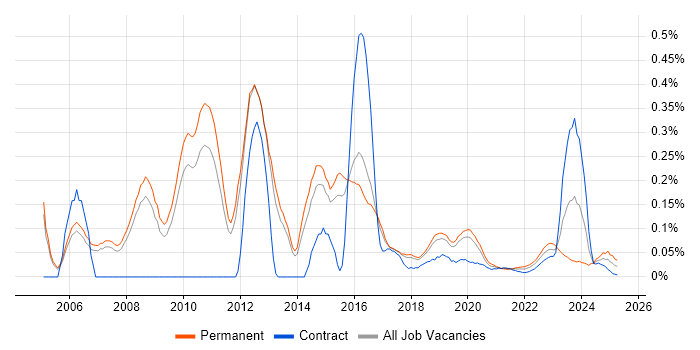 Security Tester trend for jobs with Hybrid/Remote/WFH options