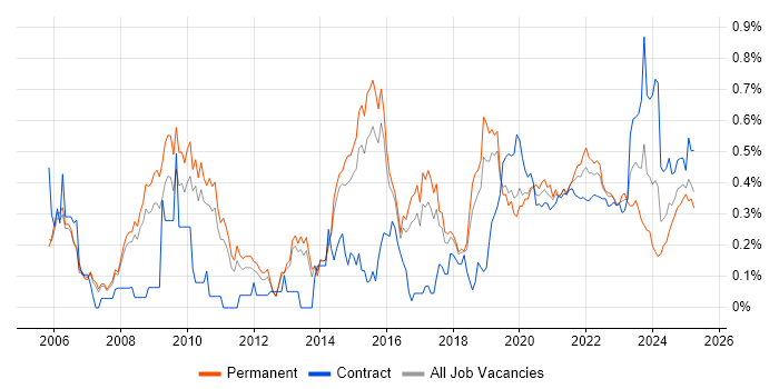 Security Testing trend for jobs with Hybrid/Remote/WFH options Security Testing trend for jobs with Hybrid/Remote/WFH options