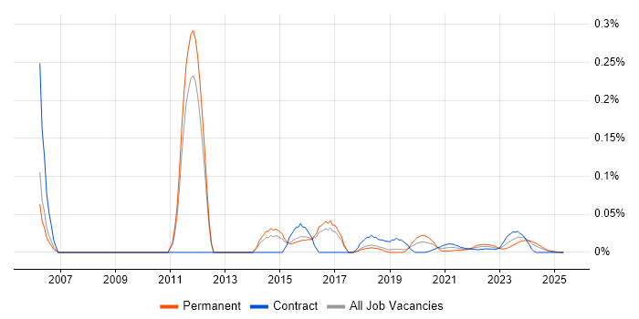 sed trend for jobs with Hybrid/Remote/WFH options sed trend for jobs with Hybrid/Remote/WFH options