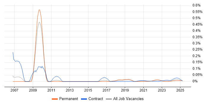 SEEBURGER trend for jobs with Hybrid/Remote/WFH options