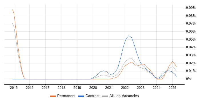Segmentation Analysis trend for jobs with Hybrid/Remote/WFH options Segmentation Analysis trend for jobs with Hybrid/Remote/WFH options