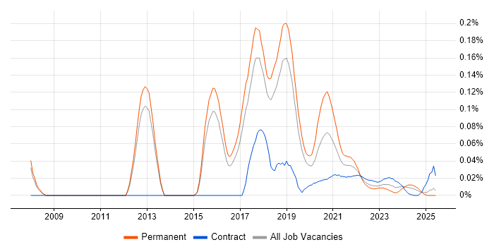 Selenium Automation Tester trend for jobs with Hybrid/Remote/WFH options Selenium Automation Tester trend for jobs with Hybrid/Remote/WFH options