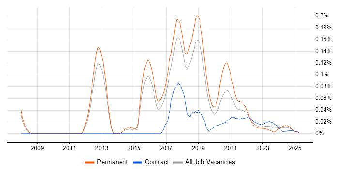 Selenium Tester trend for jobs with Hybrid/Remote/WFH options