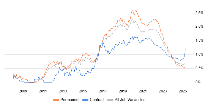 Selenium trend for jobs with Hybrid/Remote/WFH options Selenium trend for jobs with Hybrid/Remote/WFH options