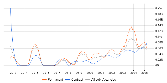 Self-Awareness trend for jobs with Hybrid/Remote/WFH options Self-Awareness trend for jobs with Hybrid/Remote/WFH options