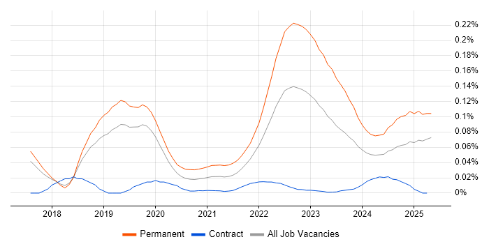 Self-Driving Car trend for jobs with Hybrid/Remote/WFH options Self-Driving Car trend for jobs with Hybrid/Remote/WFH options